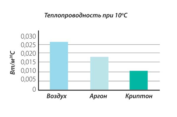 Наполнение стеклопакетов инертными газами аргоном или криптоном